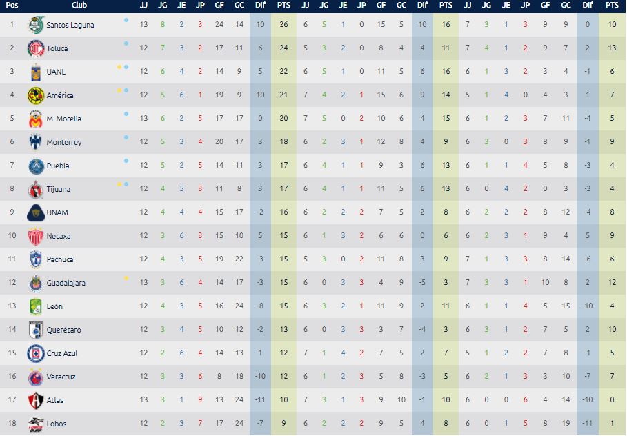 Estadísticas Liga MX – Tabla General Jornada 10 Clausura 2018