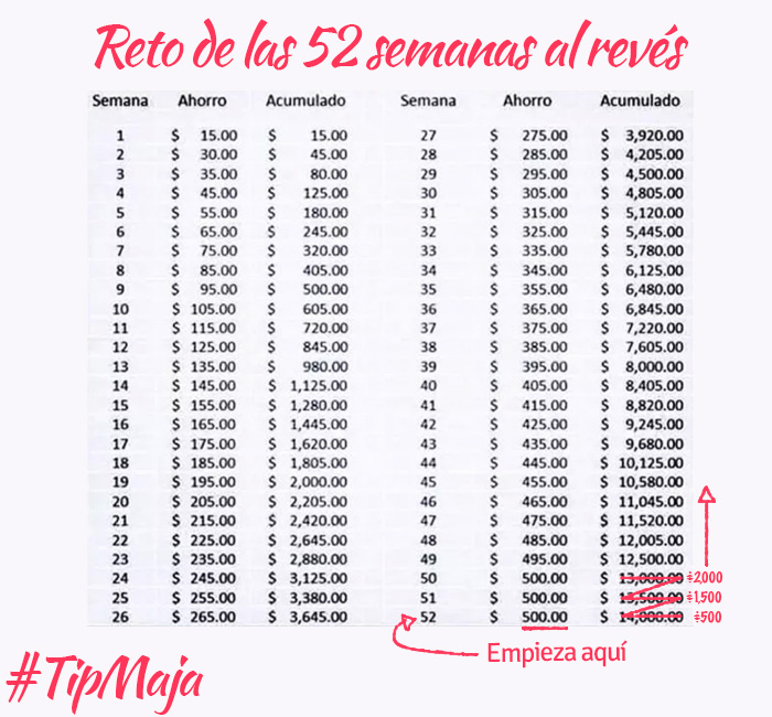 Inicia el ahorro en la semana 52, con el monto señalado.