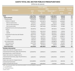 Finanzas y deuda pública controladas a agosto de 2022: SHCP 0