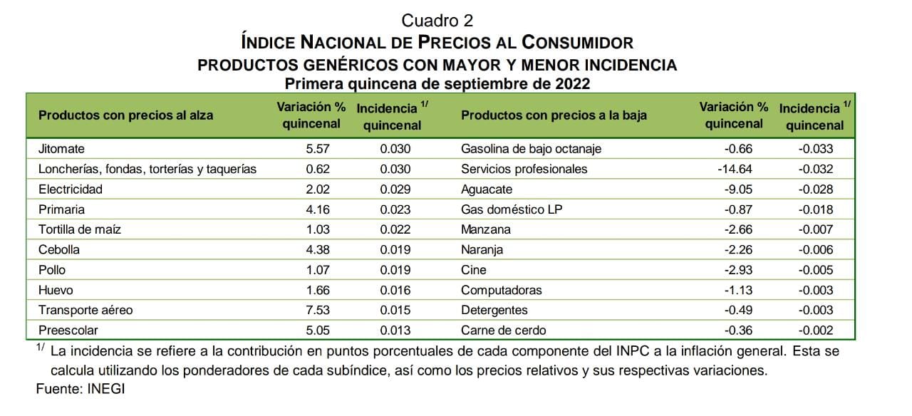 Inflación primera quincena de septiembre 2022: los productos más caros y más baratos 0