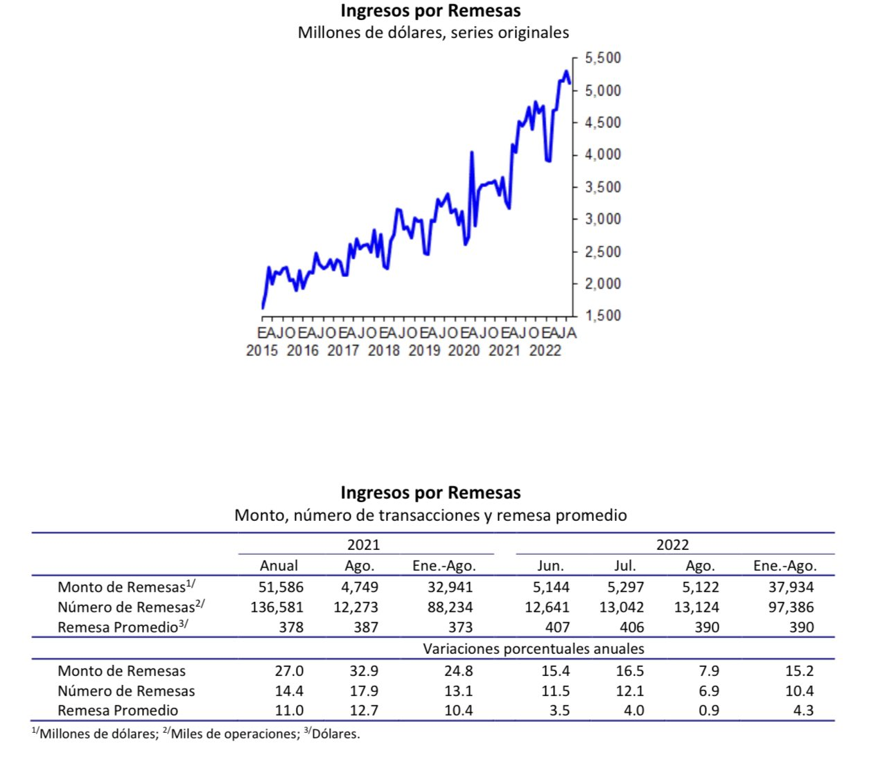 Remesas familiares se ubicaron en 5,122 mdp en agosto; crecen 7.9% 0
