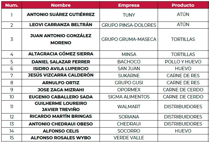 PACIC 2.0: Canasta básica de 24 productos costará 1,039 pesos 0